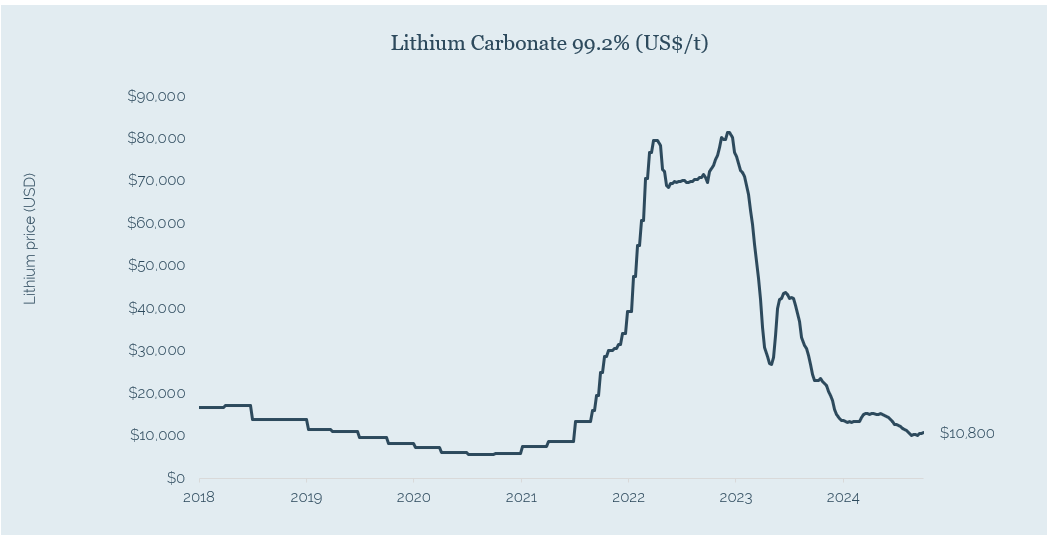 Lithium Carbonate graph