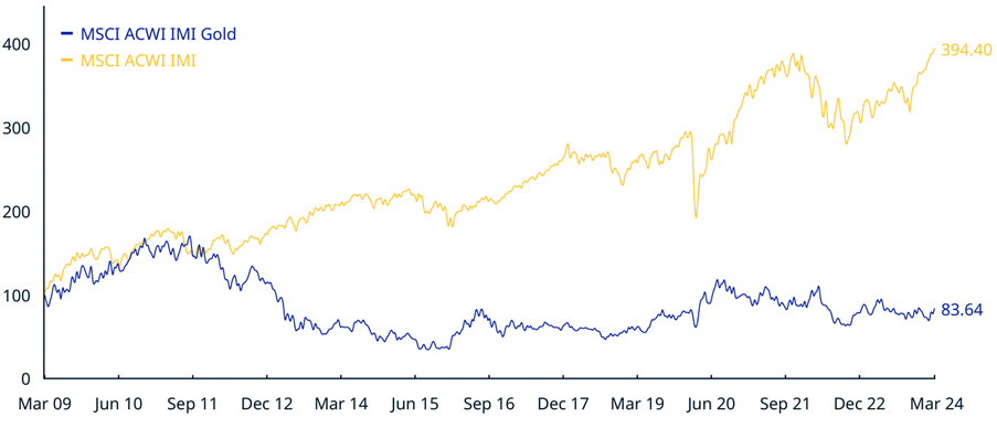 Gold equities vs market (price returns)