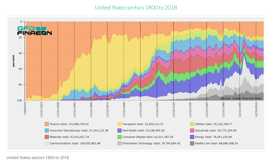 US sector chart